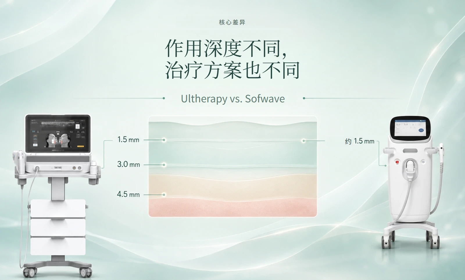 超声刀与 Sofwave 的疼痛、恢复期和见效时间对比
